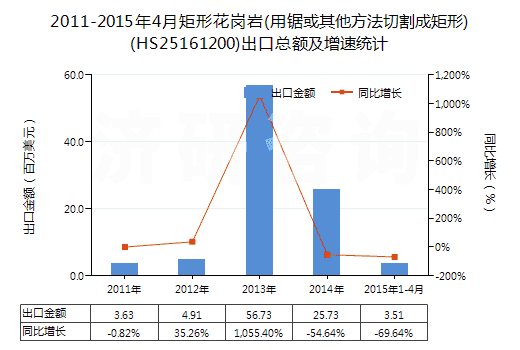 2011-2015年4月矩形花崗巖(用鋸或其他方法切割成矩形)(HS25161200)出口總額及增速統(tǒng)計